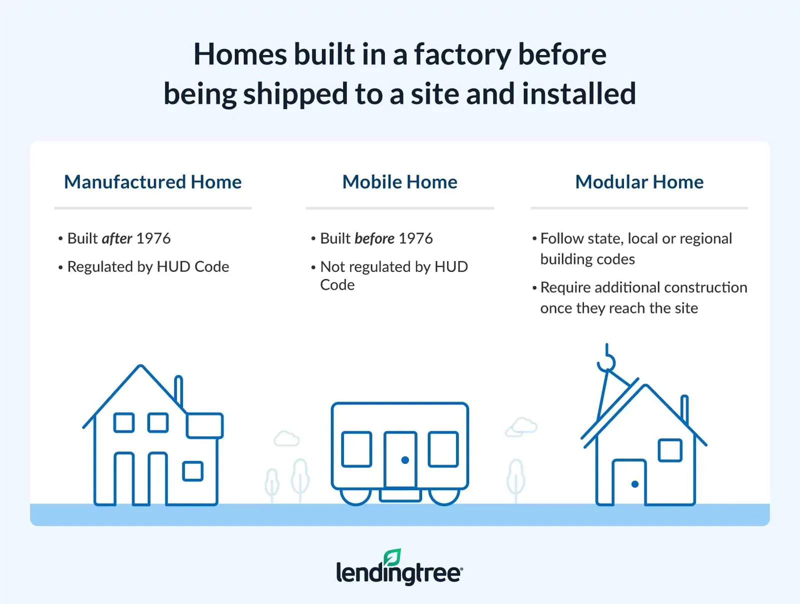 Types of homes built in a factory before being shipped and installed