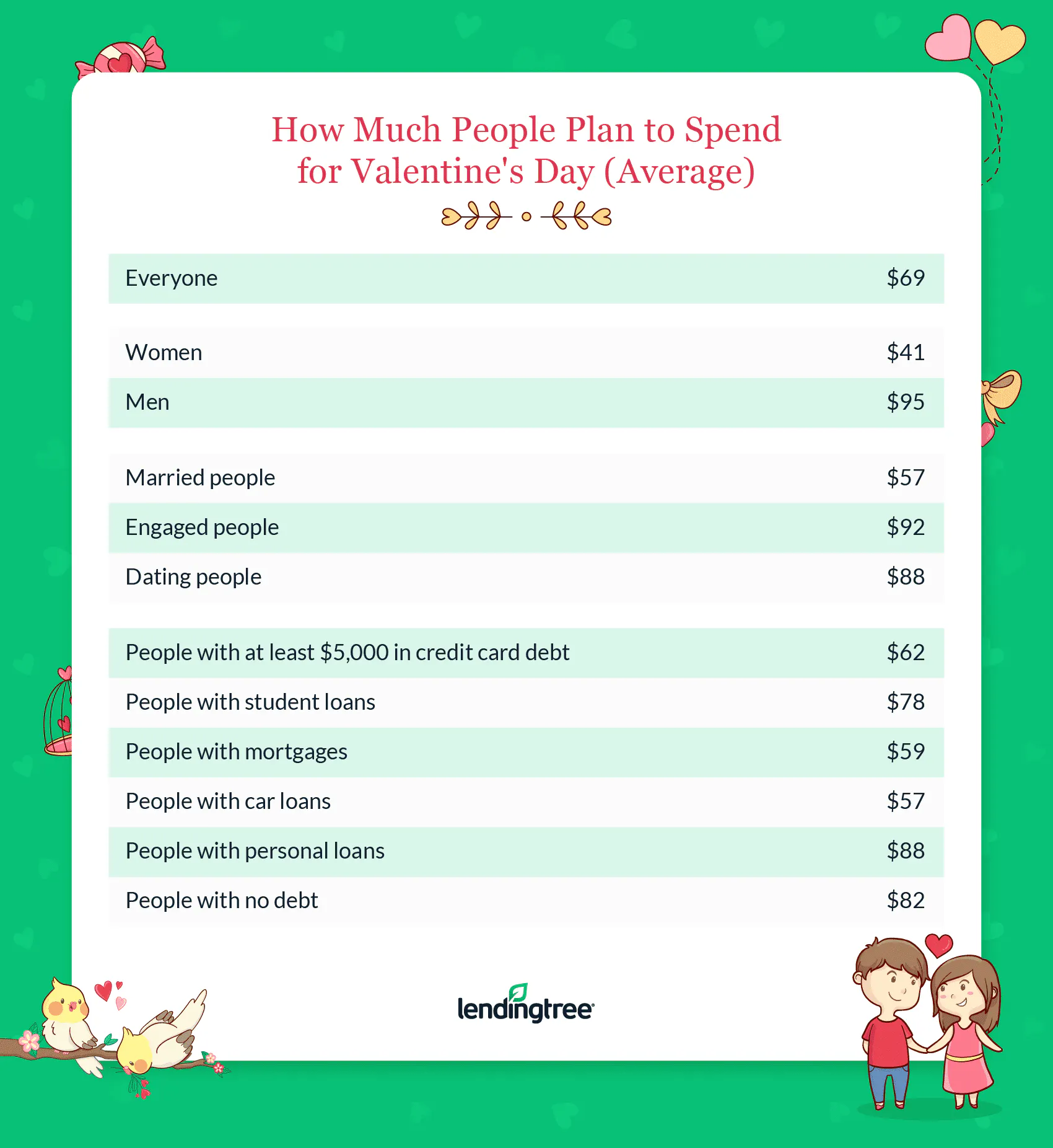 Americans are planning to spend $69 on Valentine’s Day on average.
