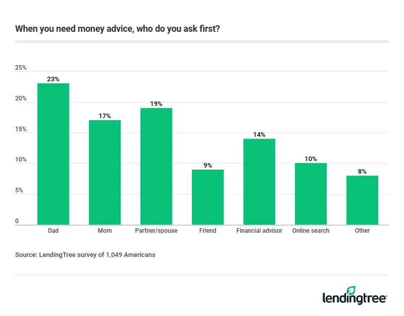 23% of Americans turn to dad first when they need money advice.