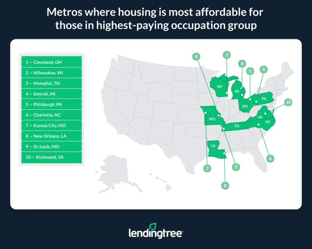 Cleveland, Milwaukee and Memphis, Tenn., are the metros where housing is most affordable for those in the highest-paying occupation group.
