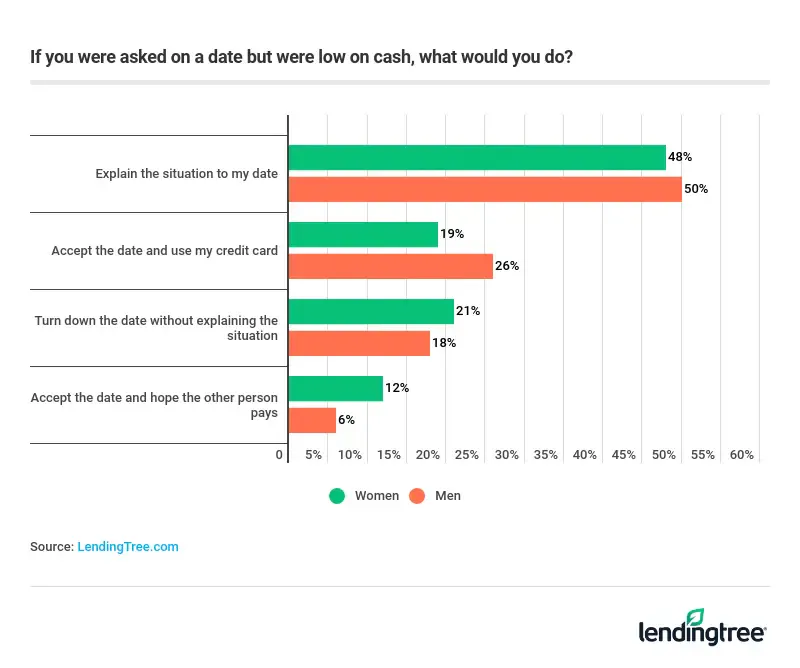 50% of men and 48% of women said if asked on a date but were low on cash, they would explain the situation.