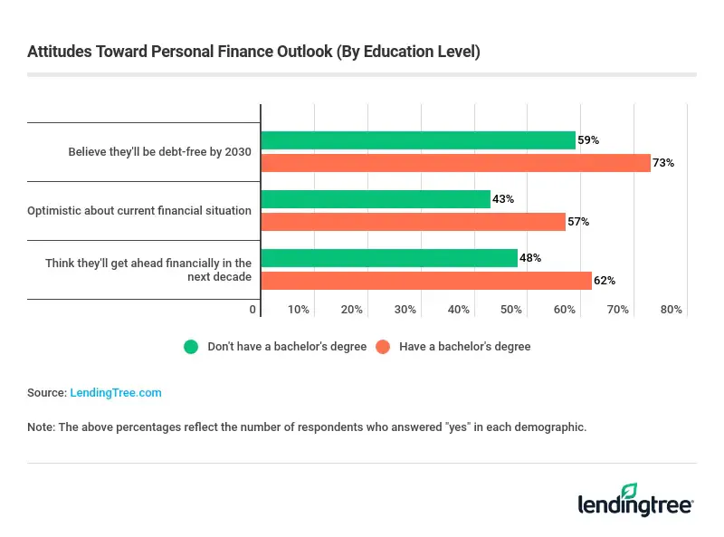 Americans with a bachelor’s degree are more optimistic about their personal finances.