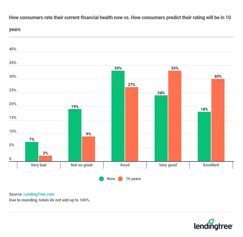 Consumers are generally optimistic about their financial outlook.