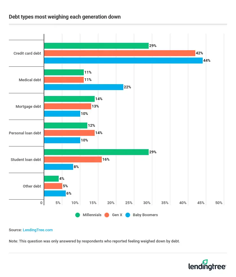 Credit card debt is the type of debt most weighing down each generation.