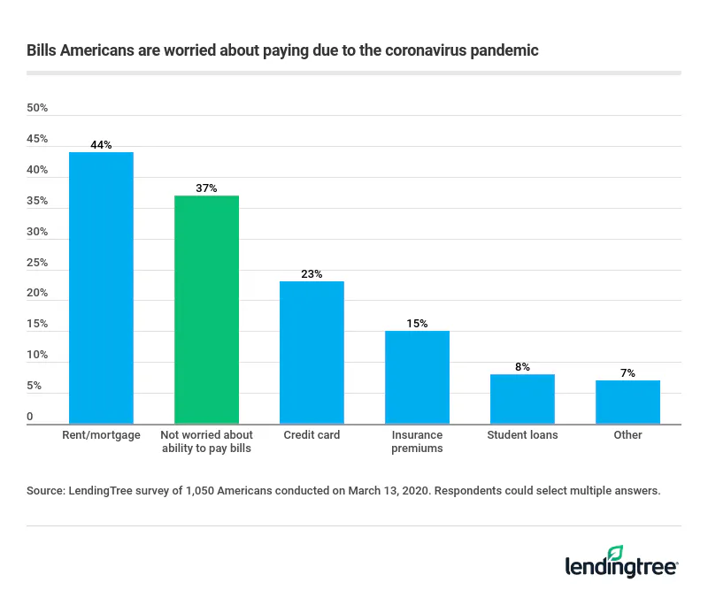 Nearly half (44%) of Americans worry that they won’t be able to make rent or pay their mortgage due to the coronavirus pandemic.