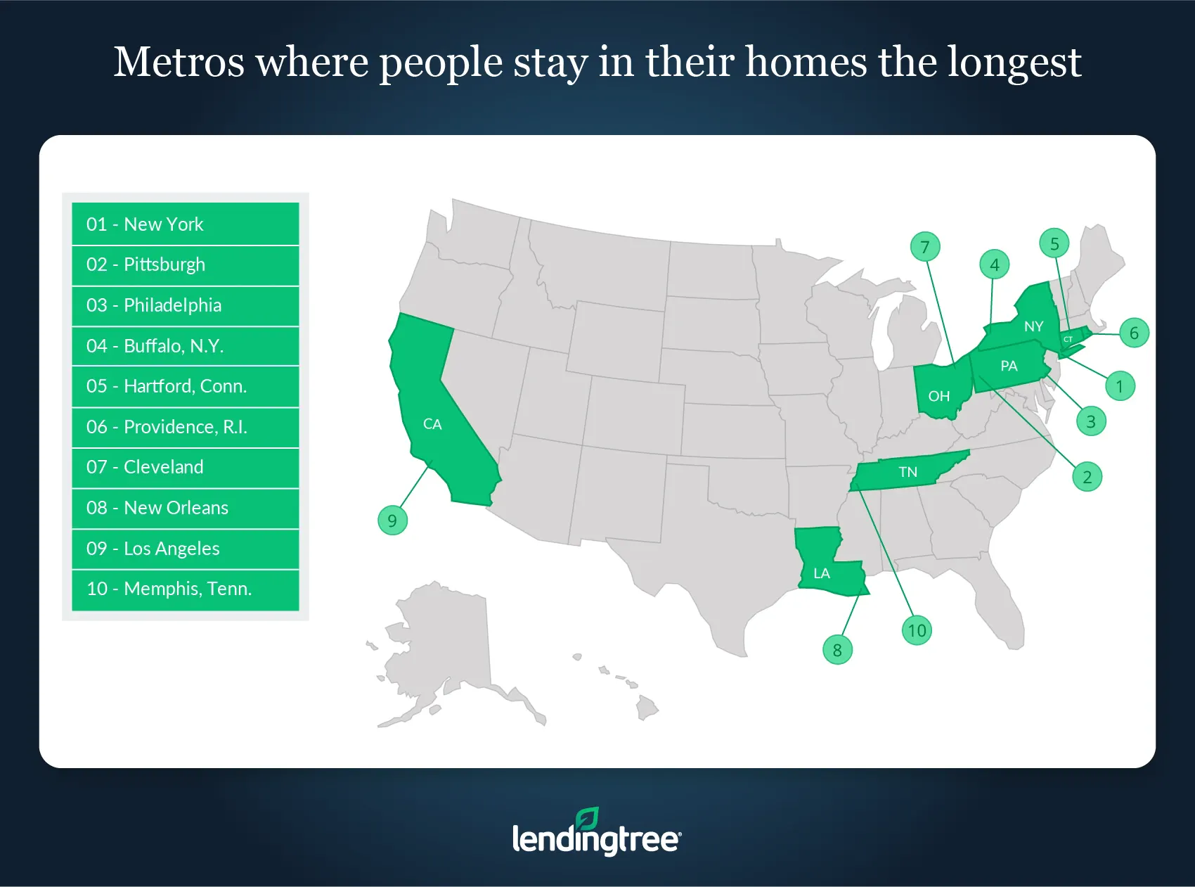 New York, Pittsburgh and Philadelphia are the metros where people stay in their homes the longest.