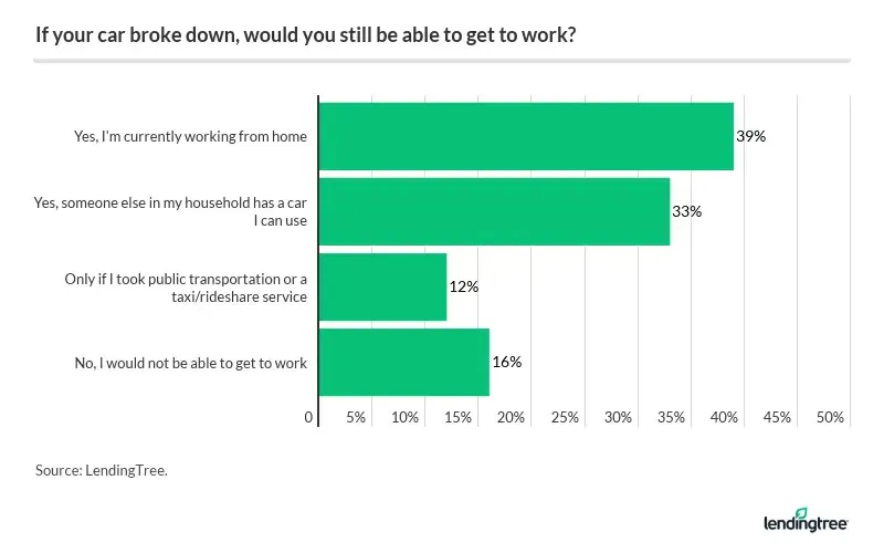 Nearly 4 in 10 Americans say they don’t need a functioning car to get to work since they’re working from home.