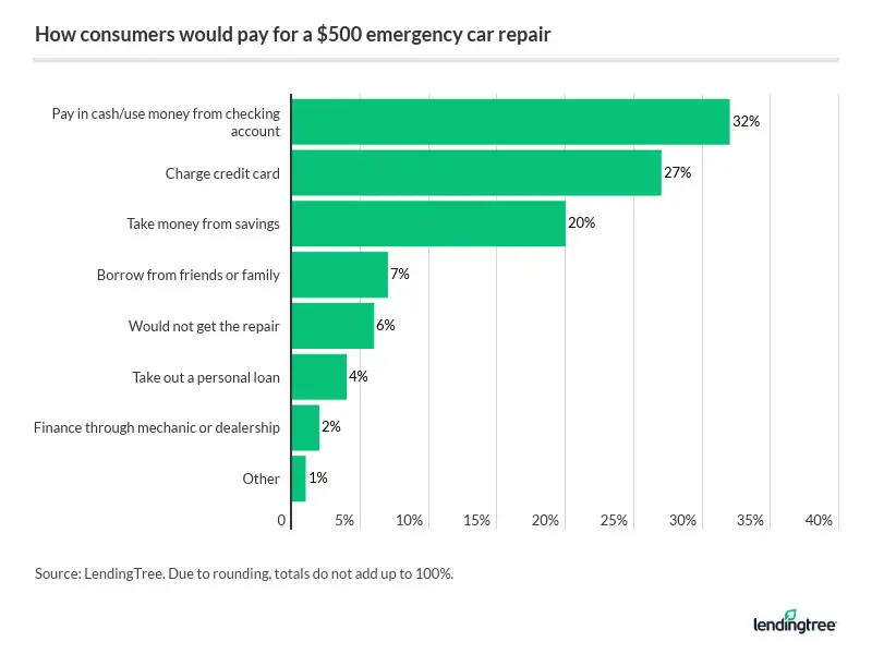 Nearly a third of Americans use cash or checking accounts to cover the cost of car repairs, and nearly 1 in 4 charge their credit card.