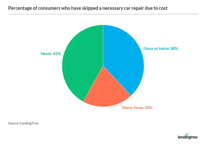 58% of drivers have skipped a necessary repair due to financial concerns.