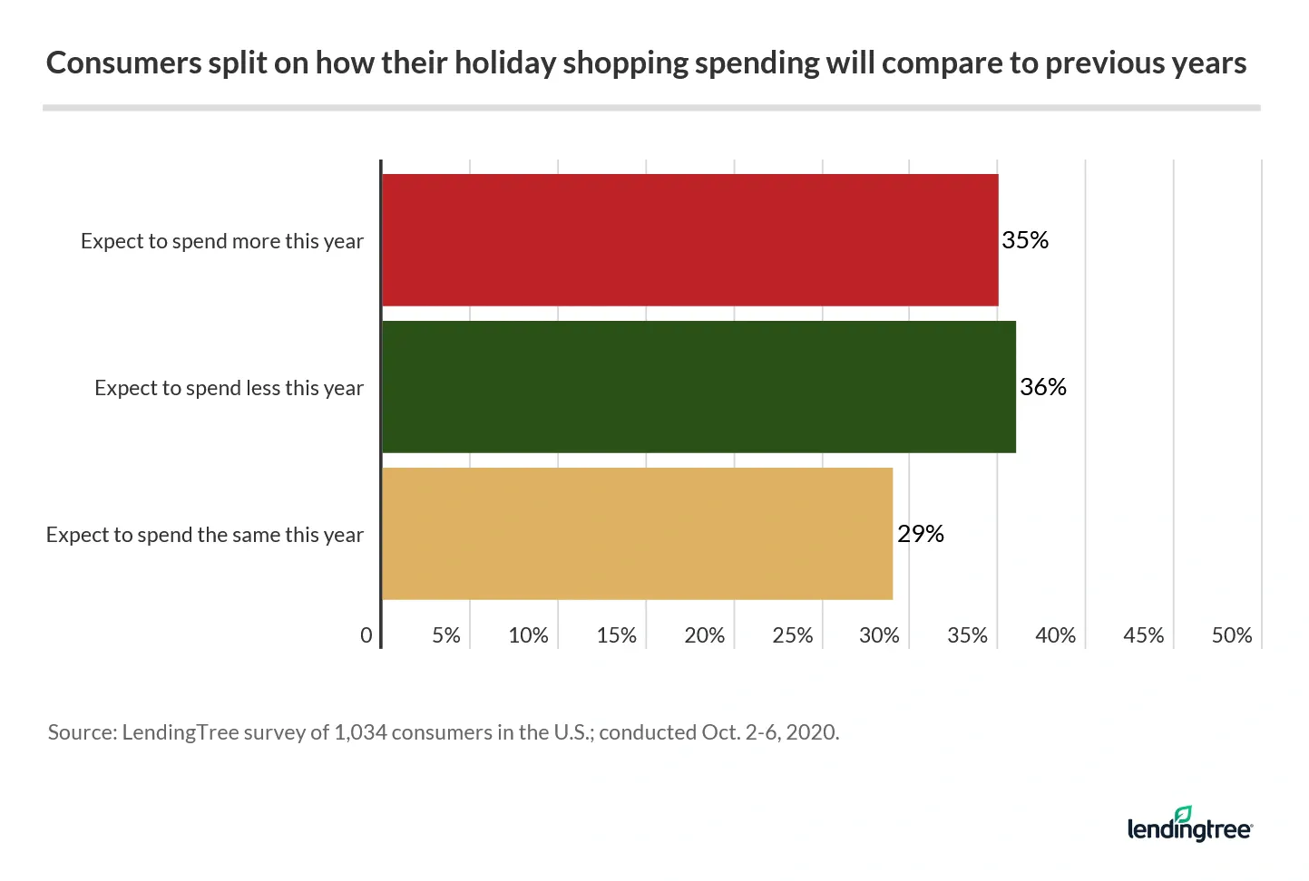 35% of consumers expect to spend more on holiday shopping this year, while 36% expect to spend less.