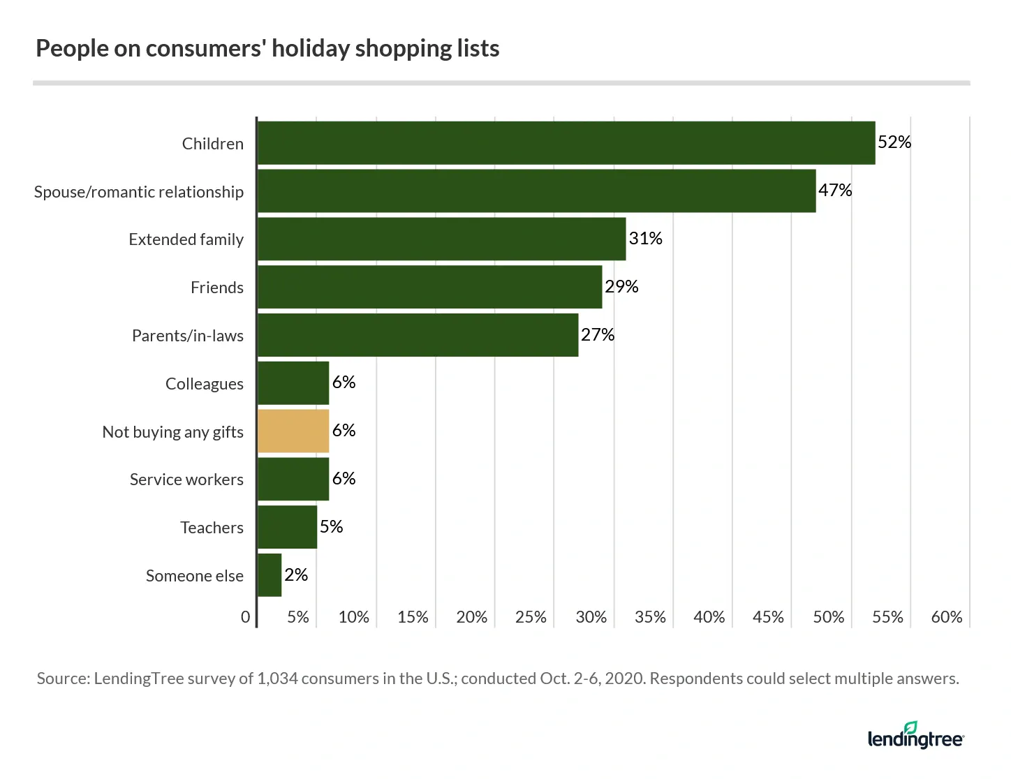 52% of consumers will shop for children this holiday, while 47% will do so for their spouse or romantic partner.