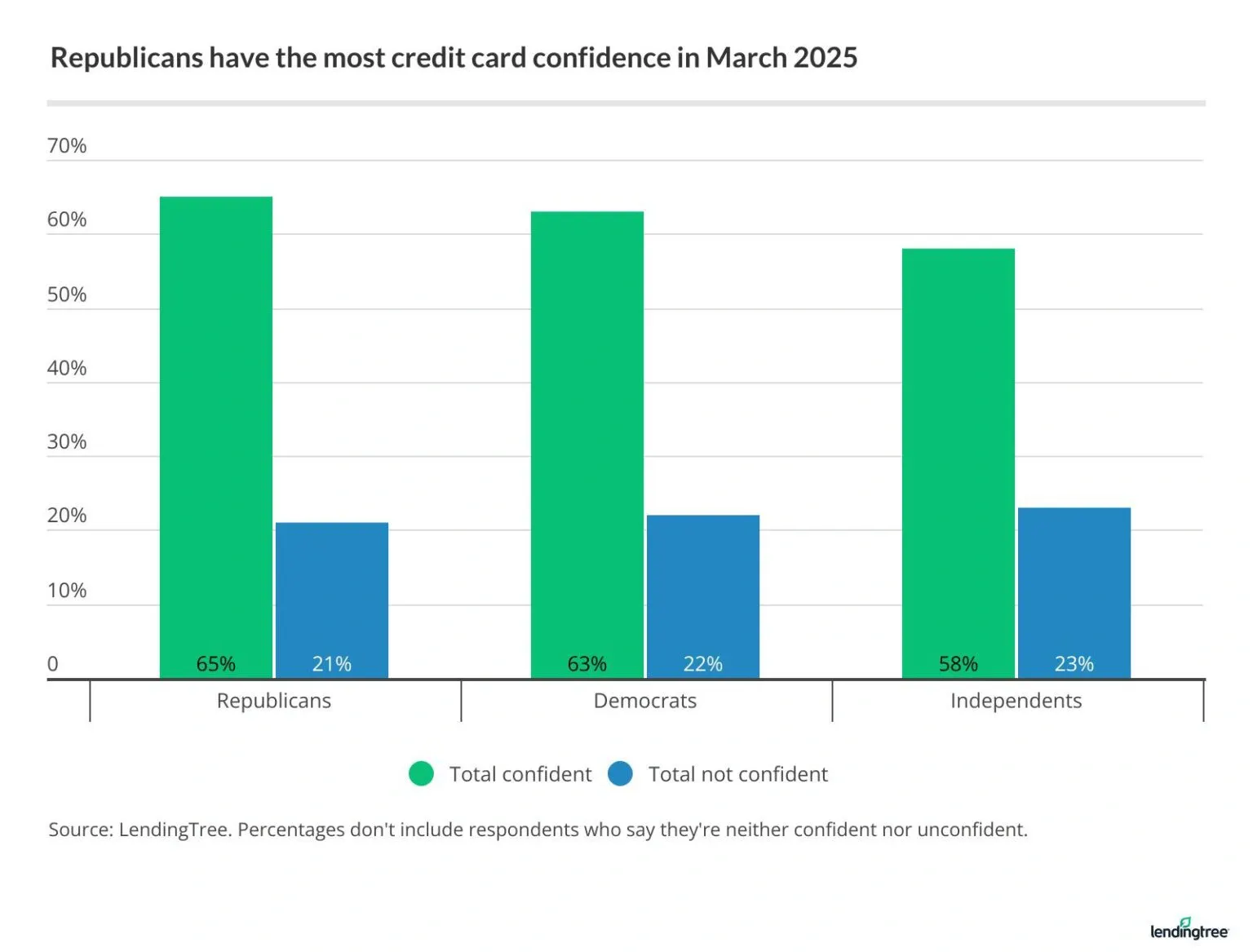 Republican credit cardholders were most confident in March 2025.