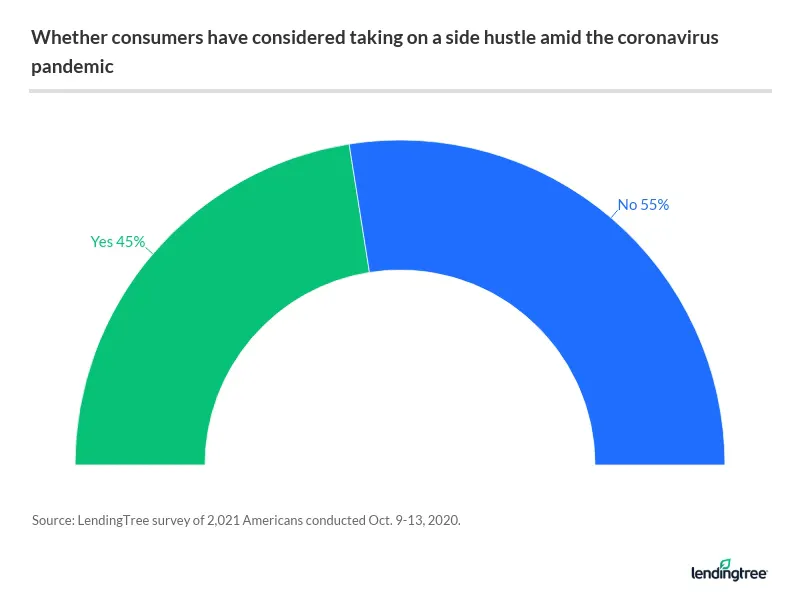 45% of Americans thought about taking up a side hustle during the pandemic.