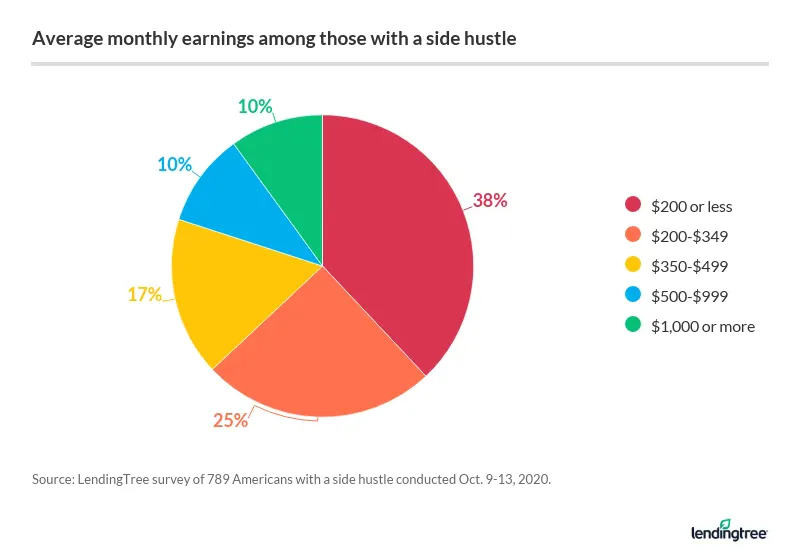 Most Americans say their side hustle makes $349 or less each month.