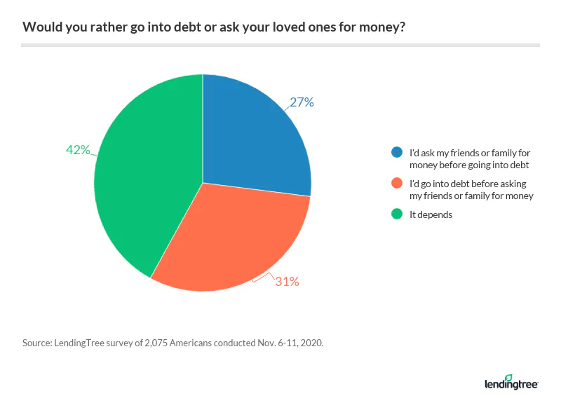 31% of Americans say they would rather go into debt than borrow from loved ones.