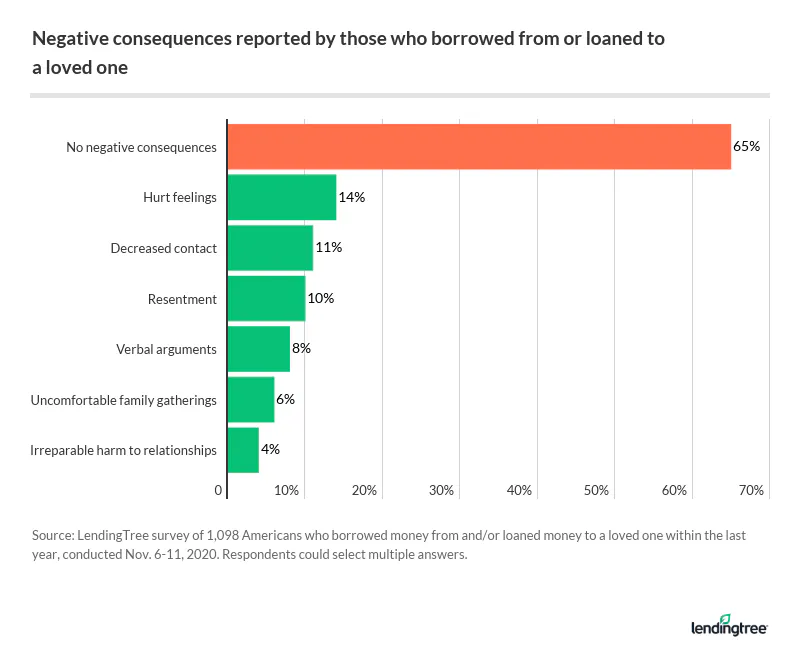 65% of Americans reported no negative consequences when borrowing from or loaning money to a loved o…