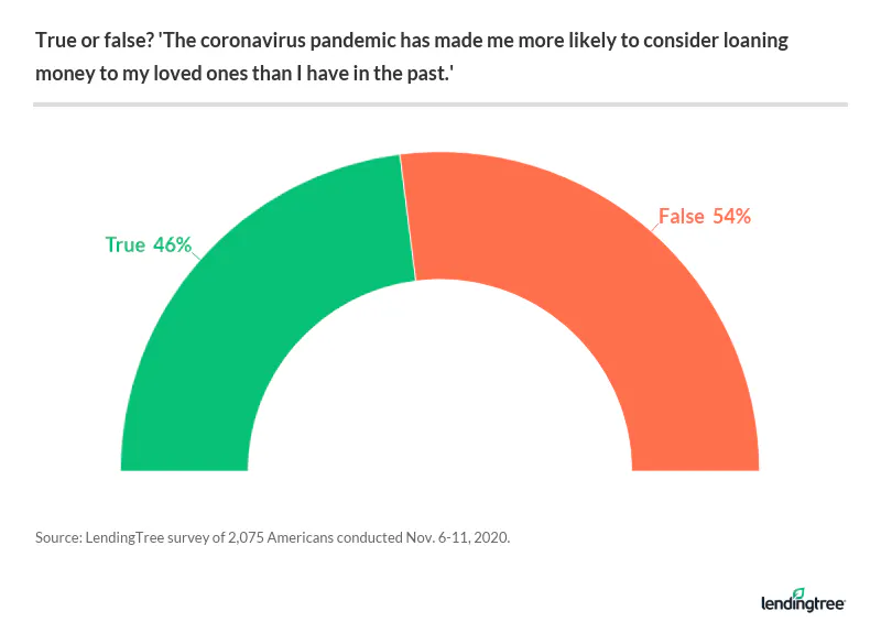 46% of Americans say the coronavirus pandemic made them more likely to consider loaning money to a l…