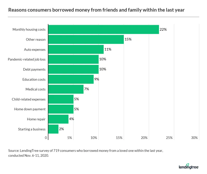 Among consumers who borrowed money from a loved one within the past year, 22% say their monthly hous…