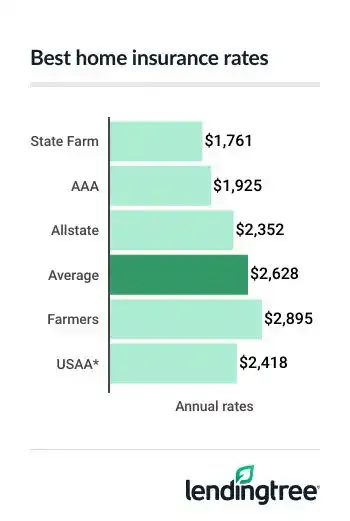 State Farm offers the lowest average home insurance rate, at $1,761 per year.