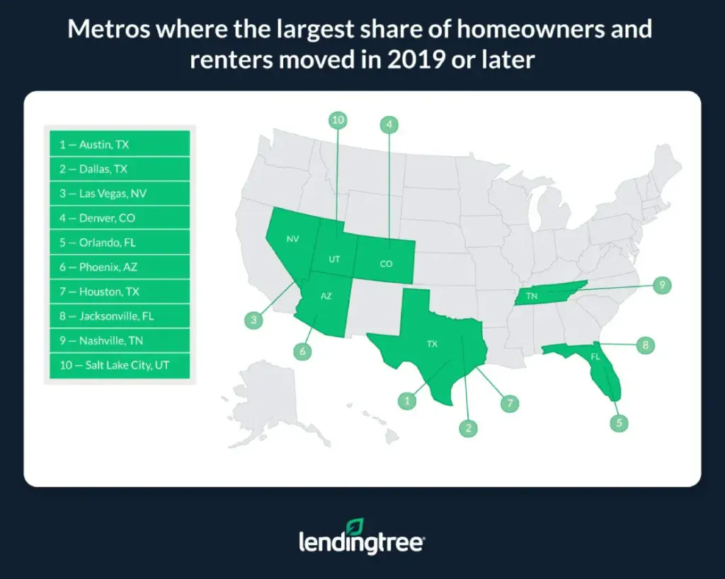 Austin, Texas, Dallas and Las Vegas are the metros where the largest share of homeowners and renters moved in 2019 or later.