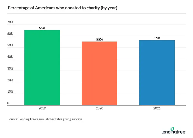 56% of Americans donated to charity in 2021.
