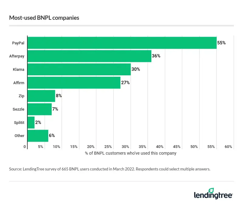 4 companies stand out for BNPL loans: PayPal, Cash App Afterpay, Klarna and Affirm.