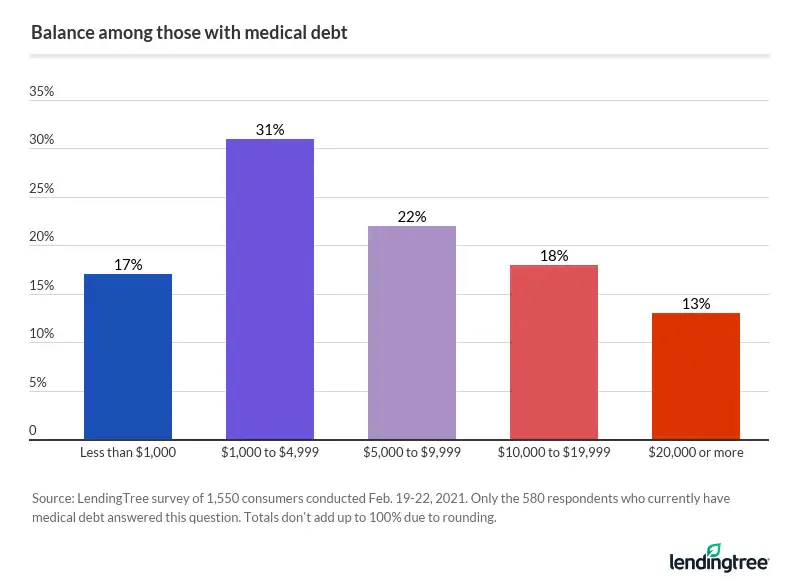 On average, Americans with medical debt owe between $5,000 to $9,999, with most (83%) owing $1,000 or more.