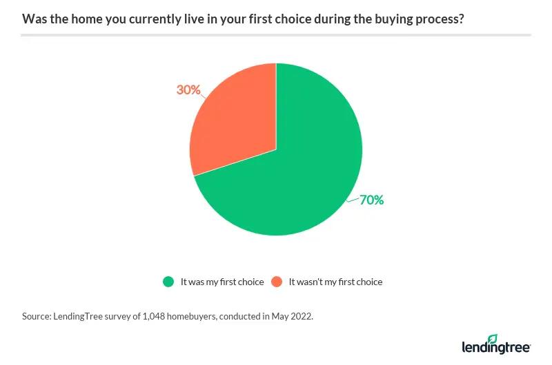 70% of recent homebuyers say the home in which they currently live was their first choice in the homebuying process.