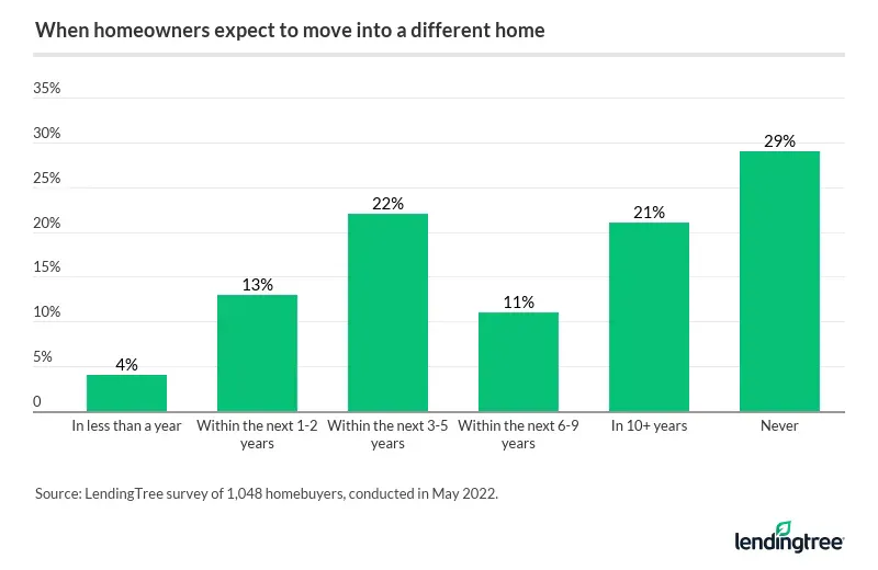 46% of recent homebuyers say they expect to move to a different home within one to nine years. 4% say they’ll move in less than a year, 21% say they’ll move in 10+ years and 29% say they’ll never move.