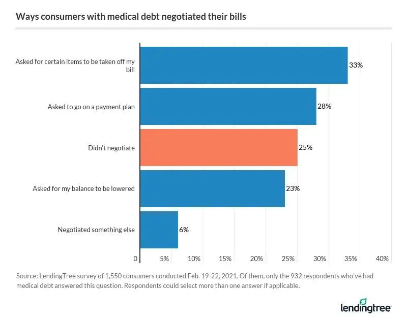 Most consumers with medical debt (75%) tried to negotiate their medical debt, with 33% asking for certain items to be taken off their bill.