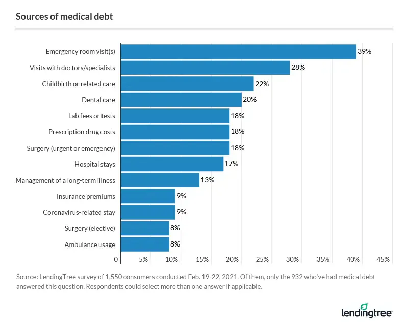 Emergency room visits are the leading cause of medical debt, with 39% of those with medical debt citing this.