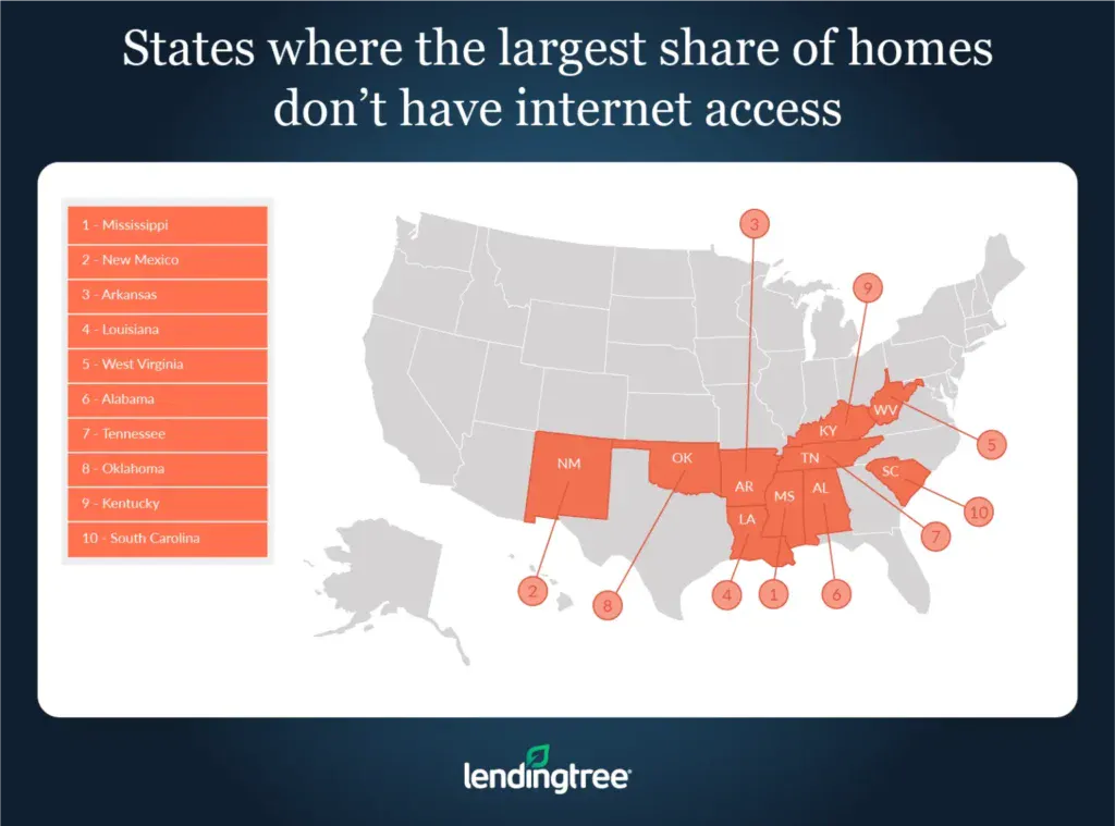 Mississippi, New Mexico and Arkansas sit atop the list of states where the largest share of homes don't have internet access.