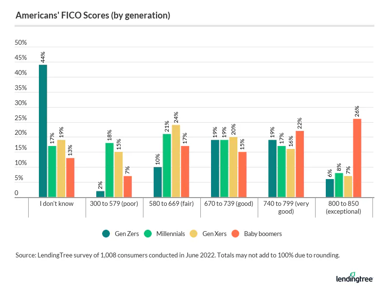 19% of Gen Zers have good or very good credit scores, while 21% of millennials have fair credit scores.
