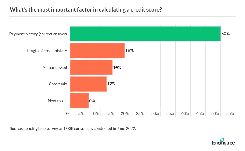 50% of Americans correctly answered that payment history is the most important factor in calculating a credit score.