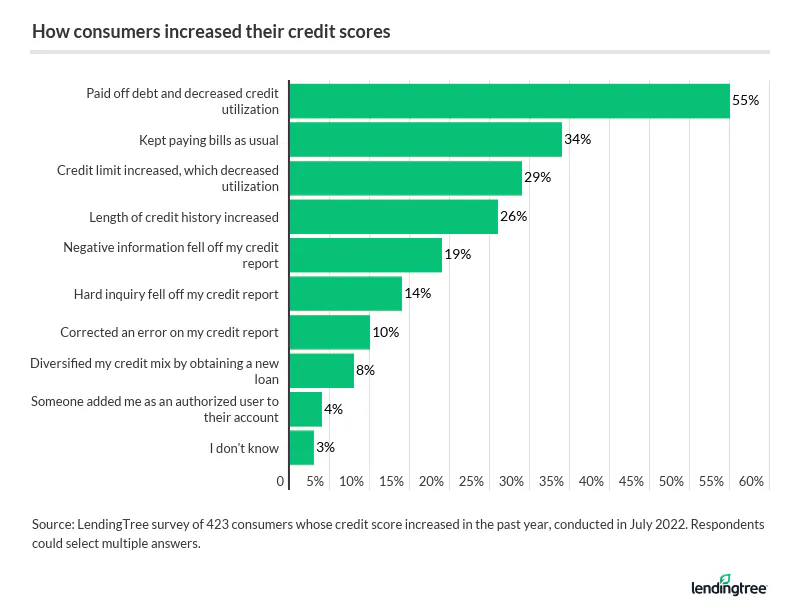 55% of Americans increased their credit score by paying off debt and decreasing their credit utilization.