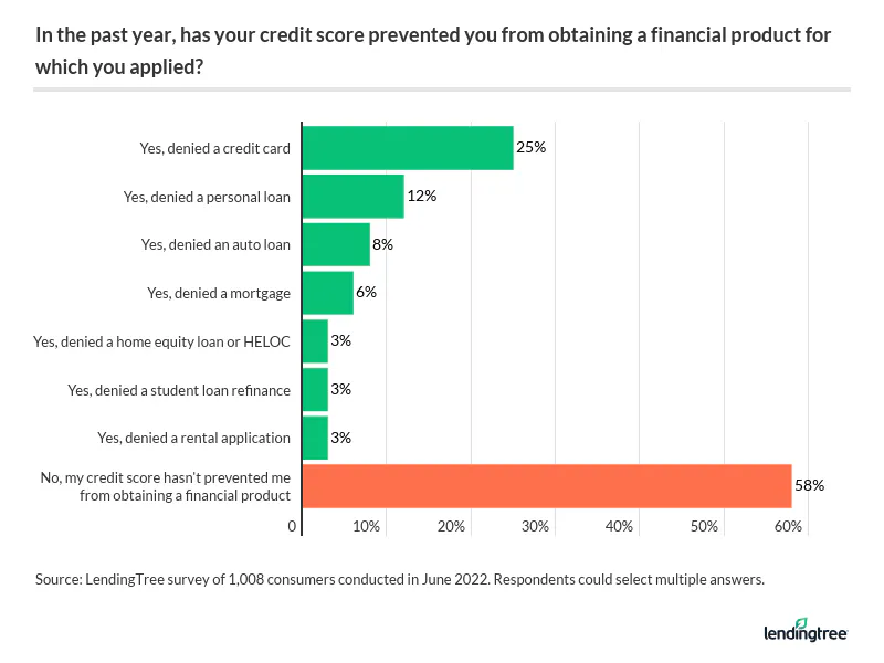 42% of Americans have been denied a financial product in the past year due to their credit score.