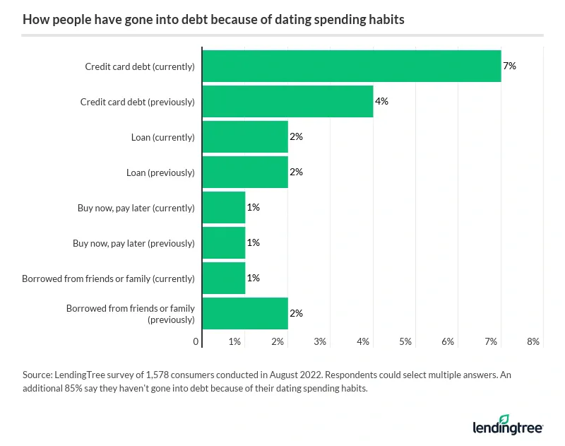 7% of Americans currently have credit card debt because of dating spending habits.