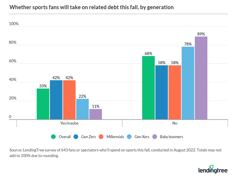 Most Americans don't plan to take on any sports-related debt this fall, though debt expectations are possible.