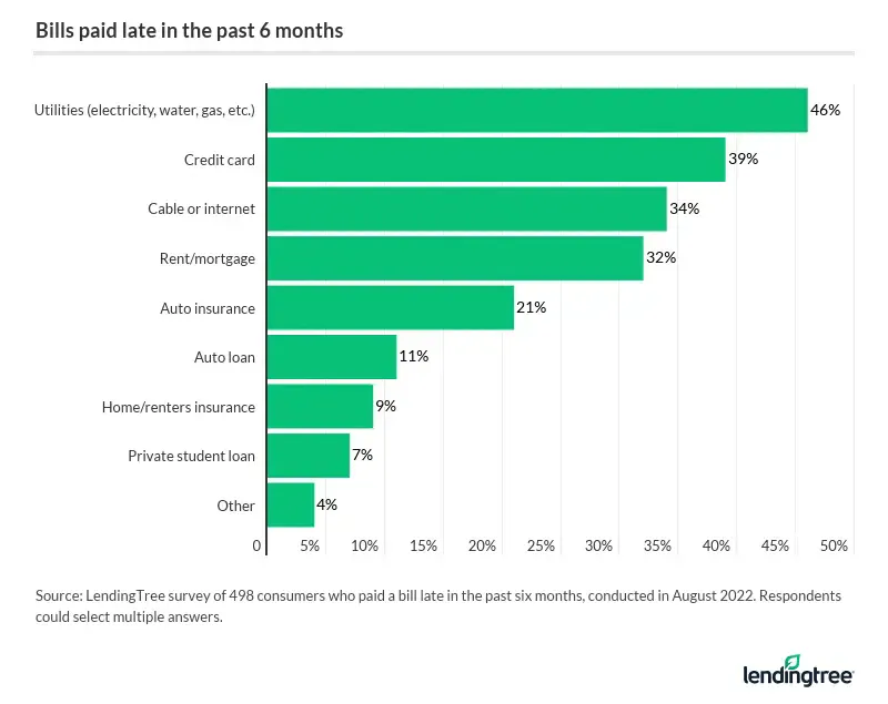 The bills paid late most commonly are utilities.