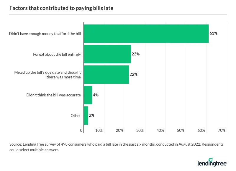 61% of Americans who have paid a bill late in the past six months said they didn’t have enough money to afford it.
