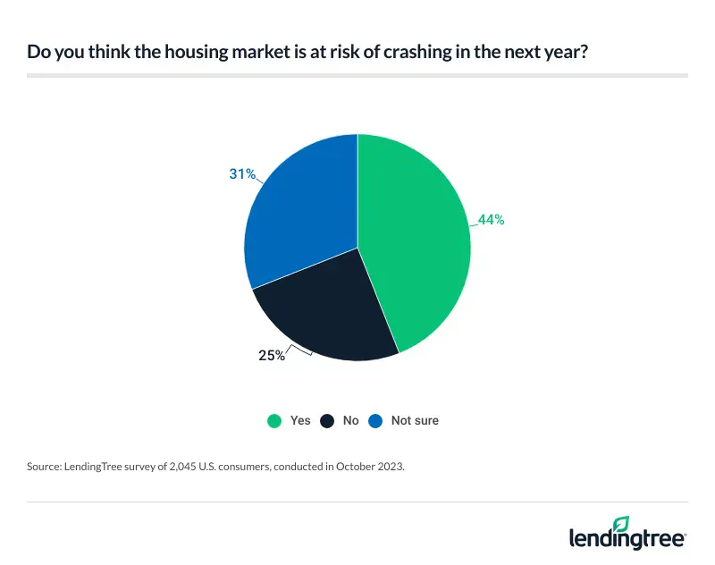 44% of Americans believe the housing market is at risk of crashing.