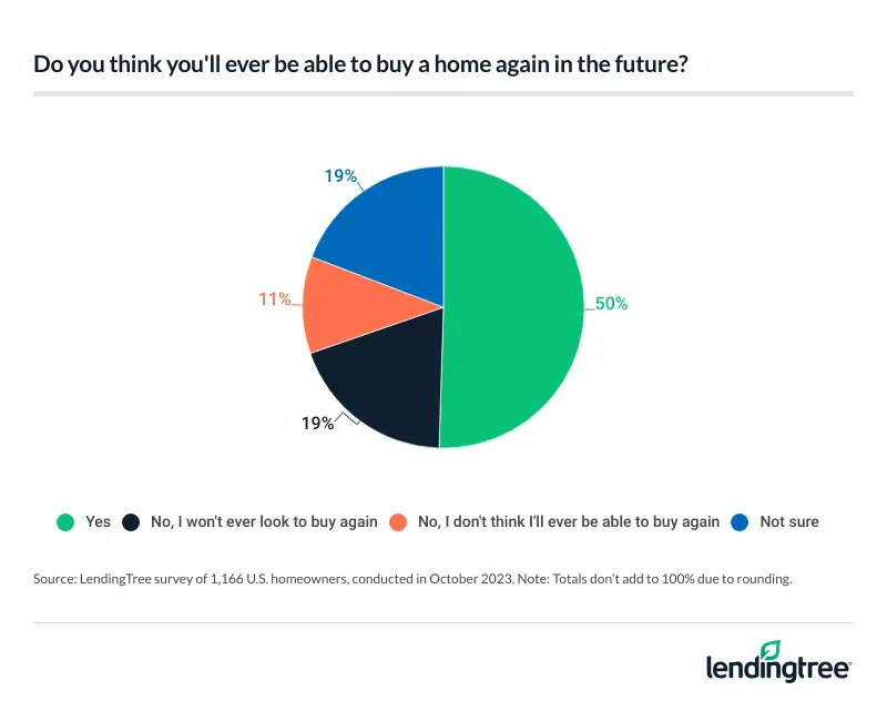 11% of homeowners don’t think they’ll ever be able to buy a home again and 19% are unsure.
