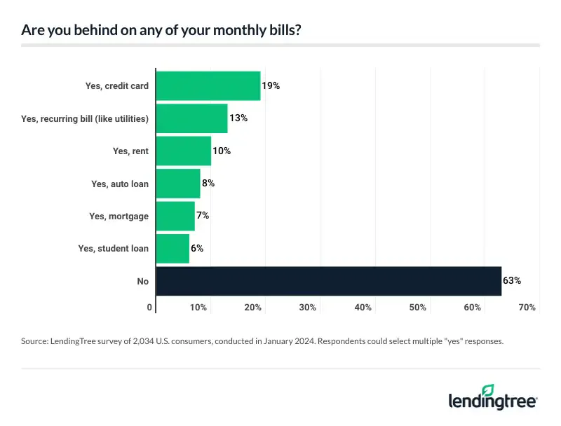 The majority of Americans aren't behind on their monthly bills.