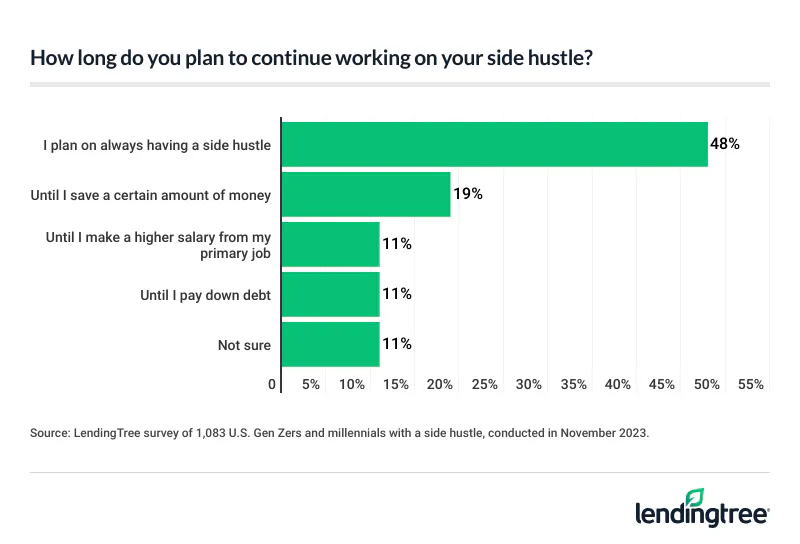 Nearly 1 in 2 Gen Zers and millennials plan to always have a side hustle.