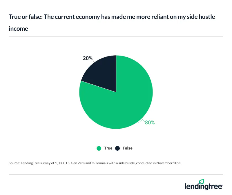 Most young Americans say the economy made them more reliant on side hustle income.