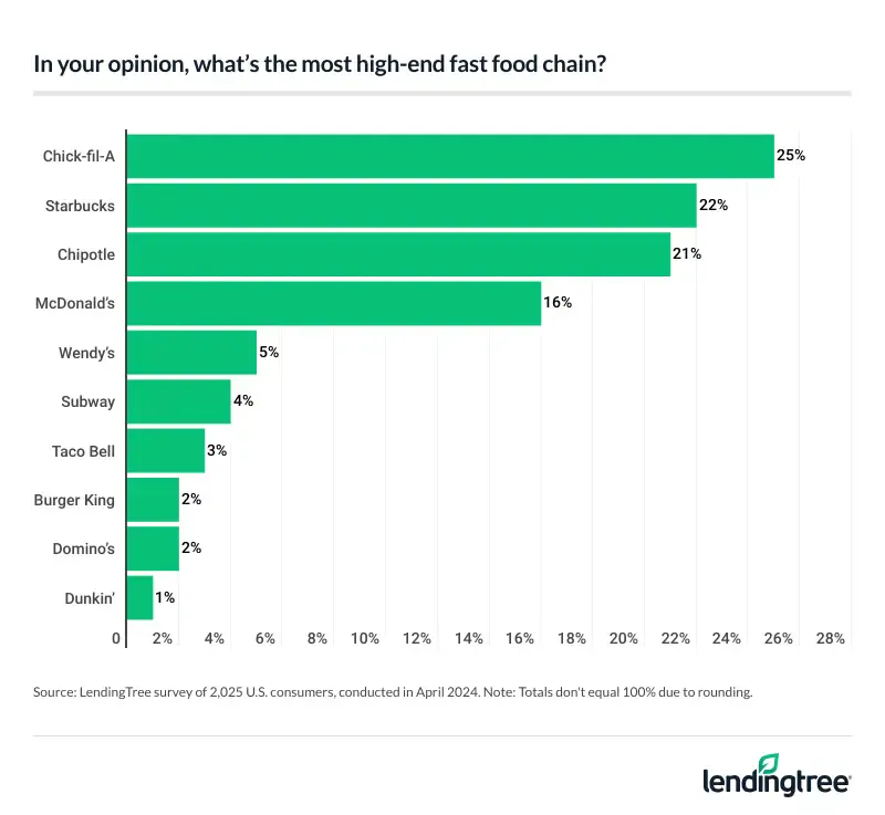 Consumers say Chick-fil-A is the most high-end fast food chain, followed closely by Starbucks.