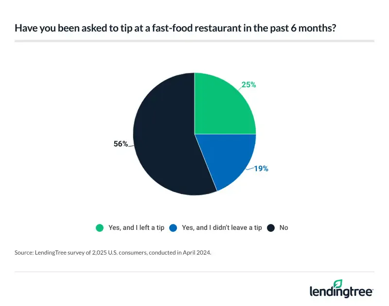 44% of Americans have been asked to leave a tip at a fast food restaurant in the past six months.