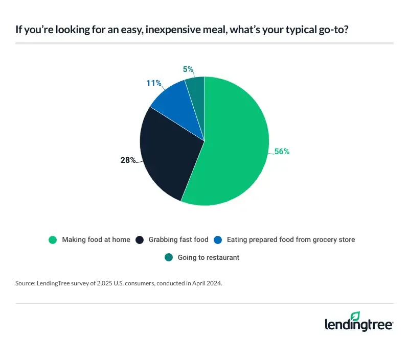 When looking for an easy, inexpensive meal, 56% of consumers say their go-to is making food at home.