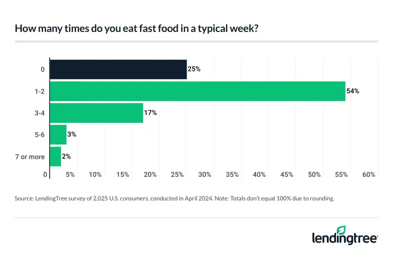 3 in 4 Americans eat fast food at least once a week, including 22% who do so three or more times per week.