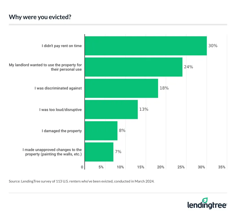 Among evicted renters, 30% say they were evicted due to not paying rent on time, while 24% say their landlord wanted to use the property for personal use.